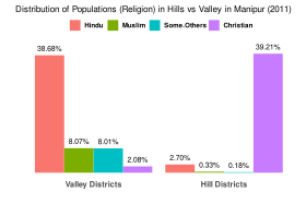The hills and valley districts have very different religious compositions too compositions according to the 2011 Census figures. The data for Sikhism, Jainism, Buddhism, and "unstated" are not shown since they are less than 1% in both the hills and valley districts. The "Some Others" category include other religions, as well as uncategorised religion such as Sanamahism. Manipur-religion-2011.svg