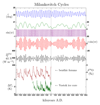<span class="mw-page-title-main">Milankovitch cycles</span> Global climate cycles