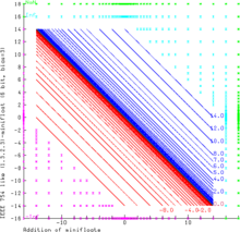 Addition of (1.3.2.3)-minifloats MinifloatAddition 1 3 2 3 72.png