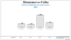 Grupos Etários (2001 e 2011)