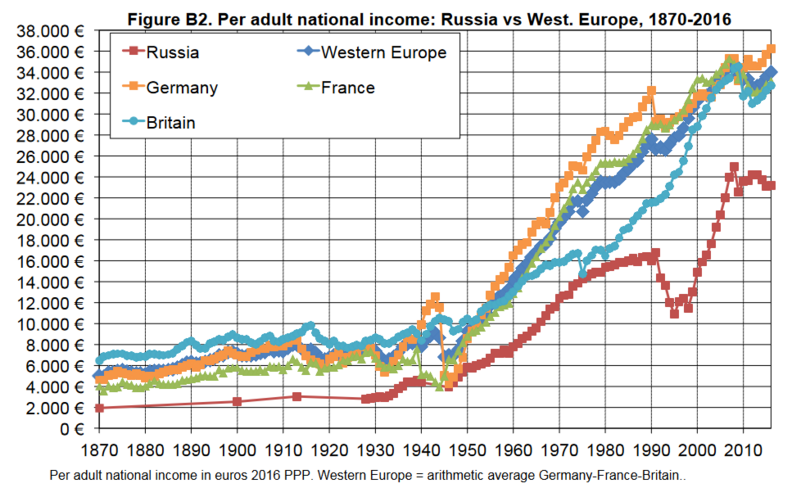 File:National-Russia-curve.png