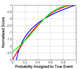 Normalized score of a binary classification for the true class showing logarithmic (blue), spherical (green), and quadratic (red) NormalizedScore.png