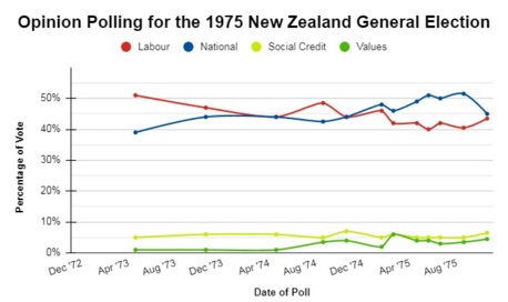 Opinion Polling for the 1975 General New Zealand Election.png