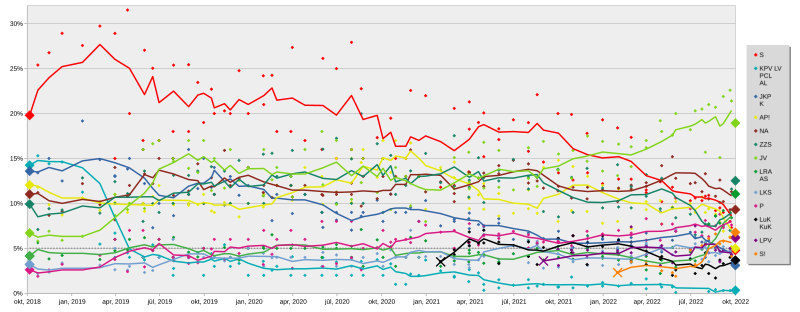 File:Opinion polling for Latvian Saeima election, 2022.svg