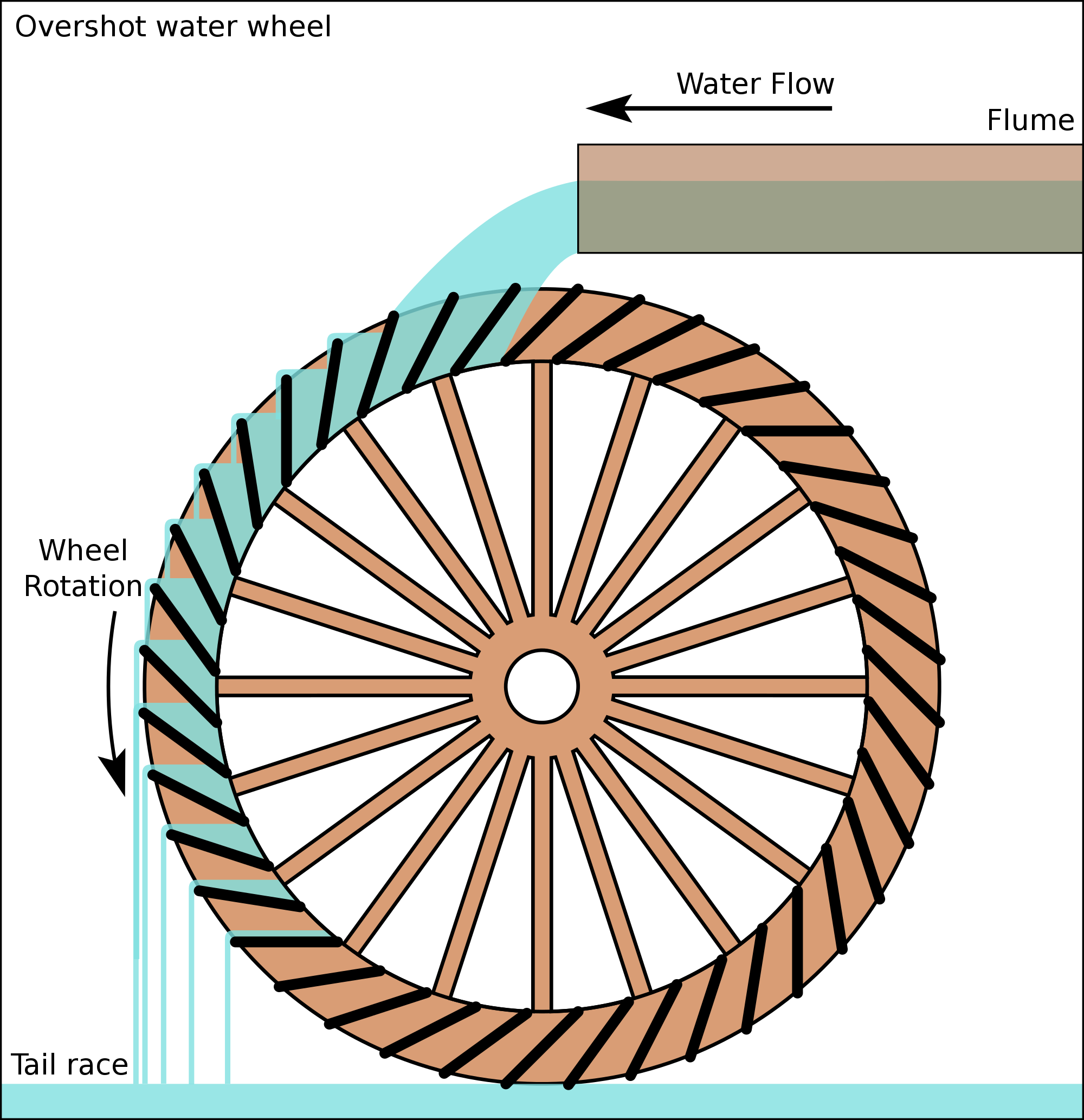 Overshot Water Wheel