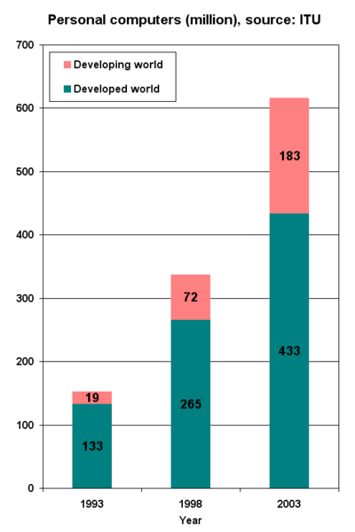 File:Personal computers (million) ITU.png