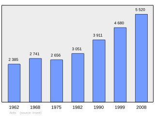 Evolucion de la populacion