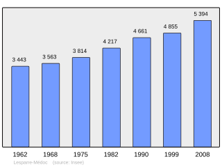 Evolucion de la populacion