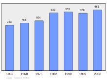 Bestand:Population_-_Municipality_code_68179.svg