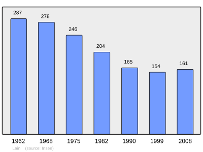 Reference: 
 INSEE [2]