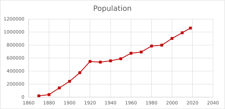 Population of Montana 1870–2018