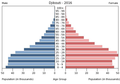 English: The population pyramid of Djibouti illustrates the age and sex structure of population and may provide insights about political and social stability, as well as economic development. The population is distributed along the horizontal axis, with males shown on the left and females on the right. The male and female populations are broken down into 5-year age groups represented as horizontal bars along the vertical axis, with the youngest age groups at the bottom and the oldest at the top. The shape of the population pyramid gradually evolves over time based on fertility, mortality, and international migration trends. Українська: Віково-статева піраміда населення Джибуті за 2016 рік. Вона дає наочне уявлення про вікову і статеву структура населення країни, може слугувати джерелом інформації про політичну і соціальну стабільність, економічний розвиток. Блакитними кольорами ліворуч, у вигляді горизонтальних смуг показані вікові групи (з кроком 5 років кожна) чоловічої статі, праворуч рожевими — жіночої. Наймолодші вікові групи — внизу, найстаріші — вгорі. Форма піраміди поступово еволюціонує з плином часу під впливом чинників народжуваності, смертності і світової міграції.