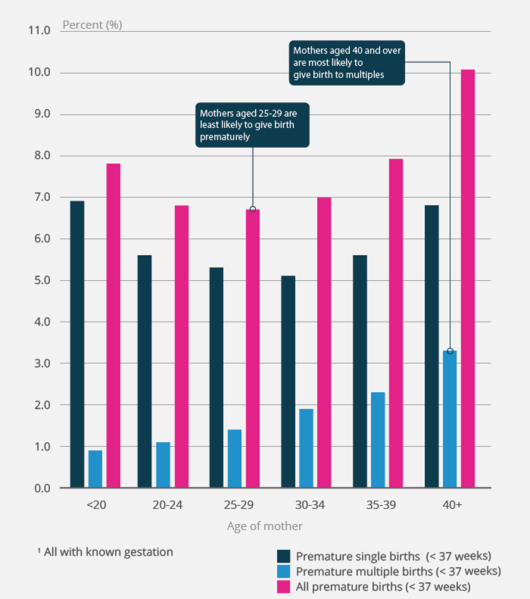 File:Premature Births in England and Wales 2011 (cropped).png