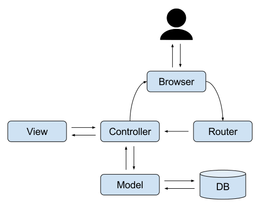 Router-MVC-DB