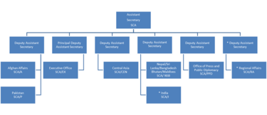 Organizational chart of the Bureau of South and Central Asian Affairs as of 2014 SCA chart.png