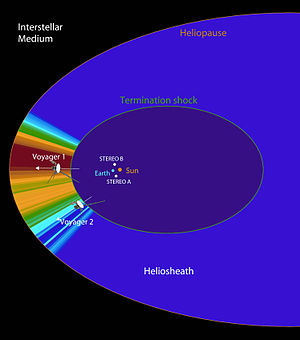 Heliosfera: Estrutura, Estrutura da borda, Estruturas externas