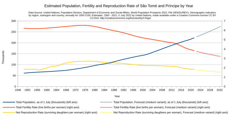 File:Sao Tome and Principe Population 1950-2021 Forecast 2022-2032 UN World Population Prospects 2022.svg