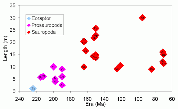 Saŭropodo Length.gif