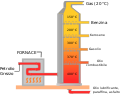 Distillazione frazionata del petrolio