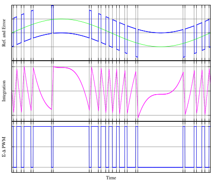 Tập_tin:Sigma-delta_PWM.svg