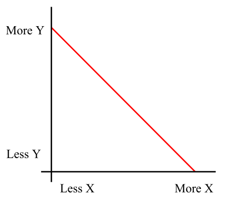 ไฟล์:Simple inverse relationship chart.svg