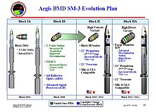 Projektplan zur Weiterentwicklung der SM-3