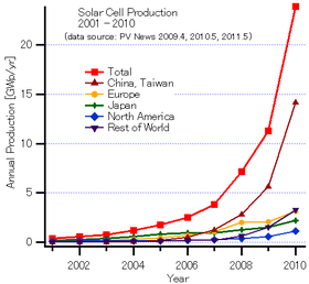Solar cell production by region 2000-2010 SolarCellProduction-E.PNG