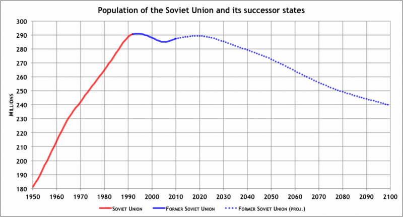 File:Soviet Union Population.gif