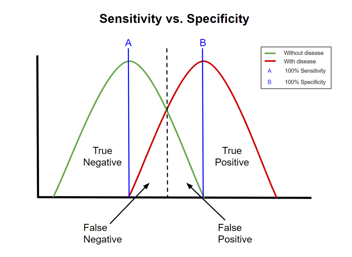 Sensitivity and specificity. Specificity метрика. Чувствительность и специфичность. График специфичности и чувствительности.