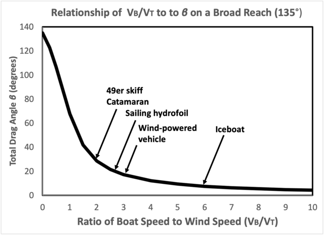 640px-Speed_ratio_graph_for_high-performance_sailing_craft.png