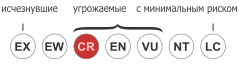 Estado iucn3.1 CR ru.svg