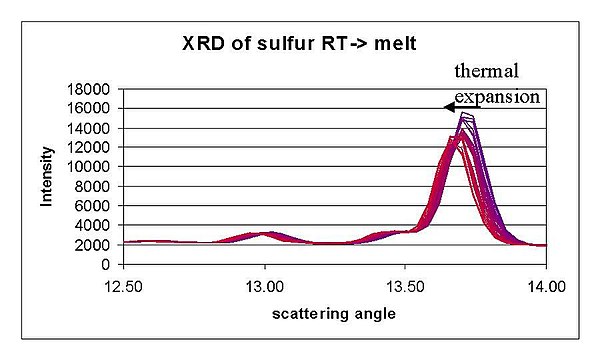Thermal expansion of a sulfur powder