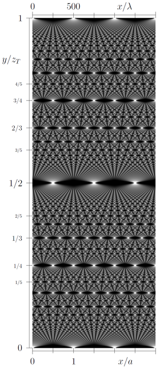 The optical Talbot effect for monochromatic light, shown as a "Talbot carpet". At the bottom of the figure the light can be seen diffracting through a grating, and this pattern is reproduced at the top of the picture (one Talbot length away from the grating). At regular fractions of the Talbot length the sub-images form. Talbot carpet.png