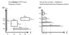 STFT time-frequency atoms (left) and DWT time-scale atoms (right). The time-frequency atoms are four different basis functions used for the STFT (i.e. four separate Fourier transforms required). The time-scale atoms of the DWT achieve small temporal widths for high frequencies and good temporal widths for low frequencies with a single transform basis set. Time frequency atom resolution.png