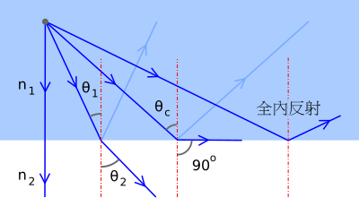 File:Total Internal Reflection zh.svg