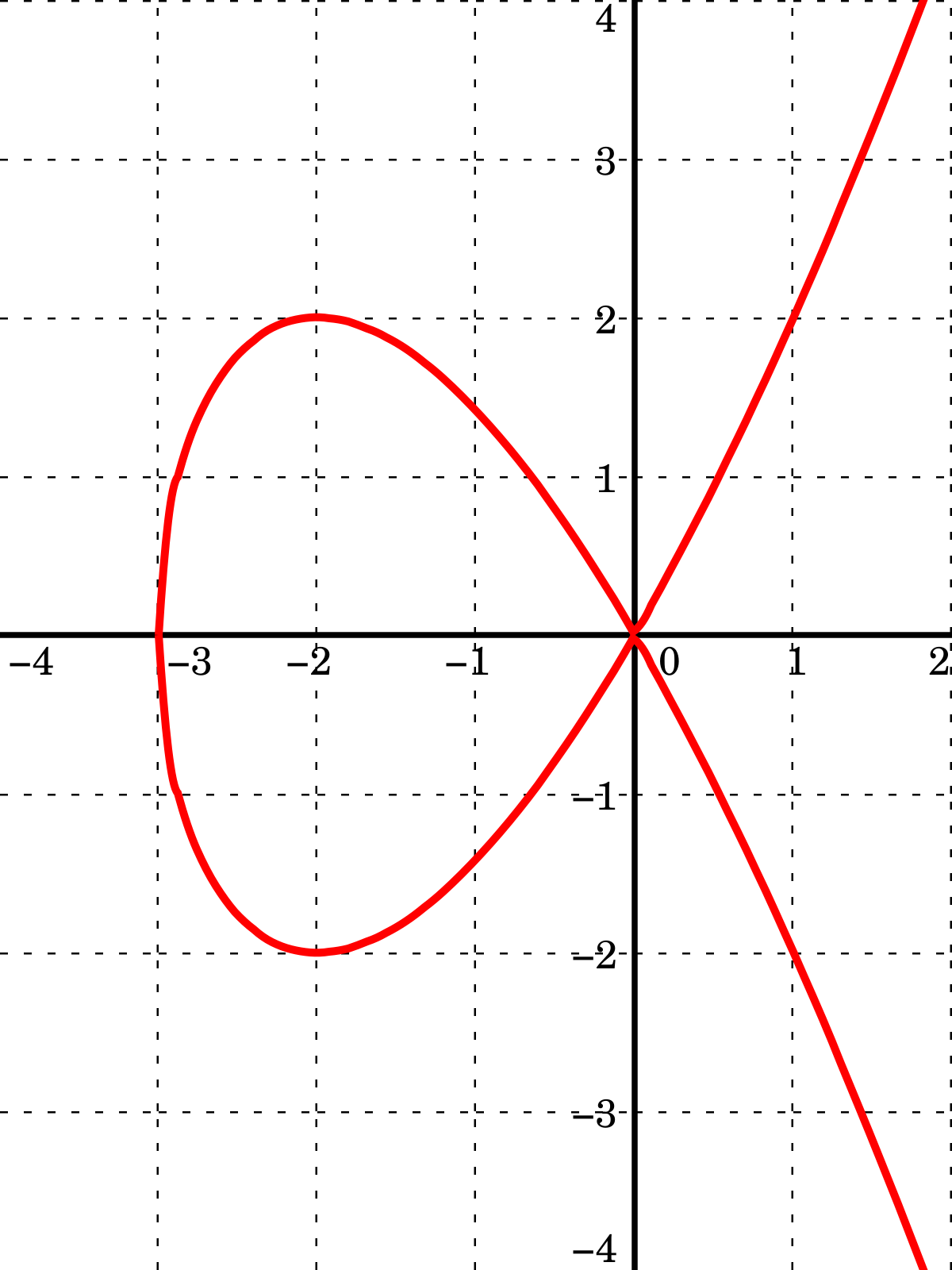 Curves Graph