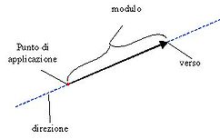 Forza: Unità di misura, Effetti, Definizione operativa di forza (punto di vista statico)