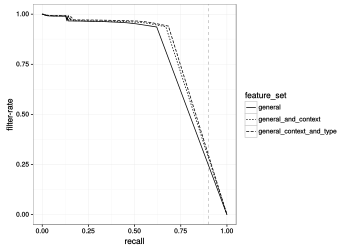 Recall and filter-rate is plotted for three Wikidata vandalism classifiers that use, general, contextual and edit type-based features.