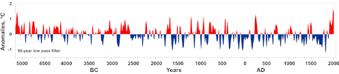 Variation of tree ring width translated into summer temperature anomalies for the past 7000 years, based on samples from holocene deposits on Yamal Peninsula and Siberian now living conifers. Yamal50.gif