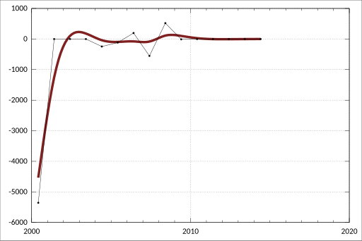 File:ABS-5302.0-BalancePaymentsInternationalInvestmentPositionAustralia-InternationalInvestment-ForeignAssets FinancialYear-ChangesInPositionReflecting OtherAdjustments-ReserveAssetsOtherReserveAssetsCurrencyDepositsClaimsOnOtherEn-A3533634T.svg