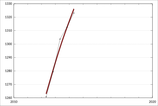 File:ABS-6302.0-AverageWeeklyEarningsAustralia-AverageWeeklyEarningsNorthernTerritory SeasonallyAdjusted-Earnings-Females-FullTime-Adult-TotalEarnings-NorthernTerritory-A2773025F.svg