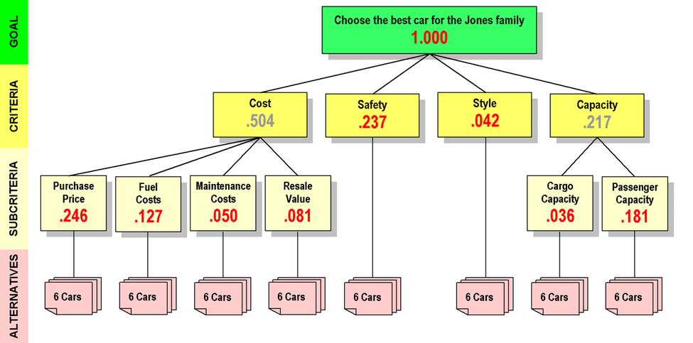 AHP hierarchy for the Jones family car buying decision, showing GLOBAL priorities. The priority of the Goal is 1.000, as always. The global priorities shown in red for the Criteria and Subcriteria also add up to 1.000. Each item with a red global priority contributes that amount to the priority of the Goal. AHPJones05.png