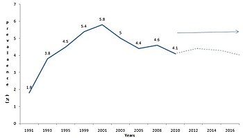 Prevalence of AIDS in Nigeria from 1991 to 2010. Includes predictions up to 2018. AIDS Prevalence in Nigeria 1991-2010.jpg