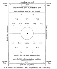 Image 12When first introduced in 1891, the penalty was awarded for offences within 12 yards of the goal-line. (from Laws of the Game (association football))