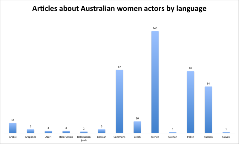 File:Australian female actor articles by gender.png