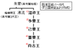 溫祚王的缩略图