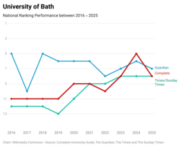 University of Bath's national league table performance over the past ten years Bath 10 Years.png