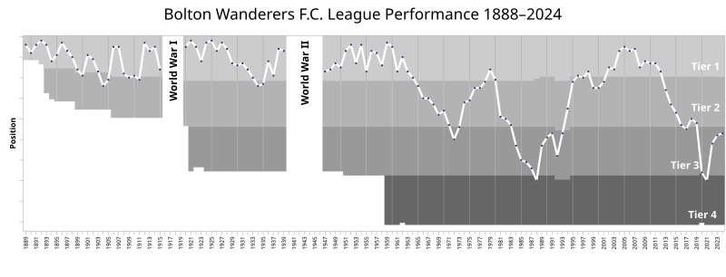 File:BoltonWanderersFC League Performance.svg