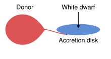 جدا شدن جرم از ستاره همدم و تشکیل قرص برافزایشی در اطراف کوتوله سفید در یک سامانه دوتایی انفجاری.