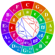 Red line indicates the major scale on C within the outer circle of fifths Circle of Fifths.svg